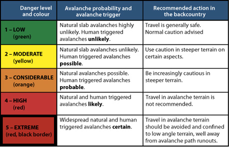 Avalanche warning scale