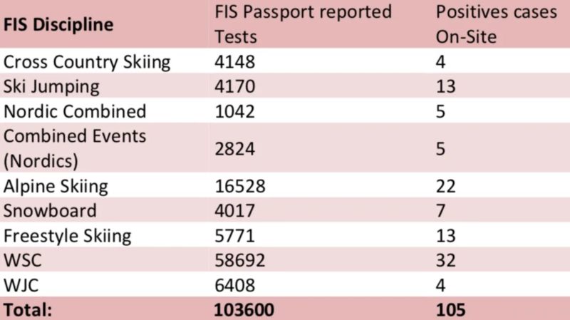 Data c/o International Ski Federation, FIS.