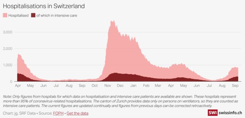 Hospitalisations in Switzerland. Image c/o Swiss Info