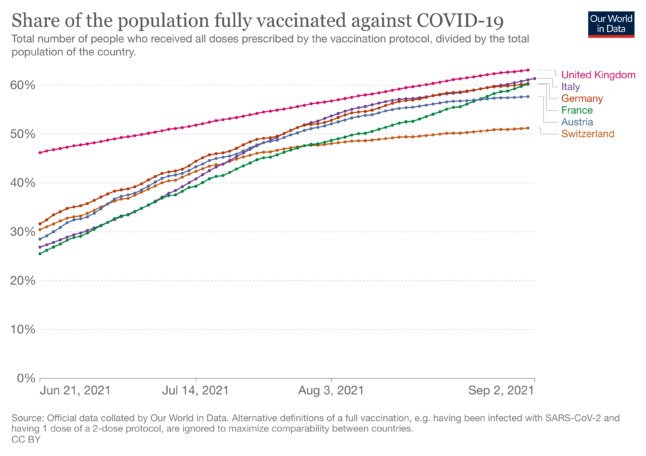 Vaccine takeup in Europe