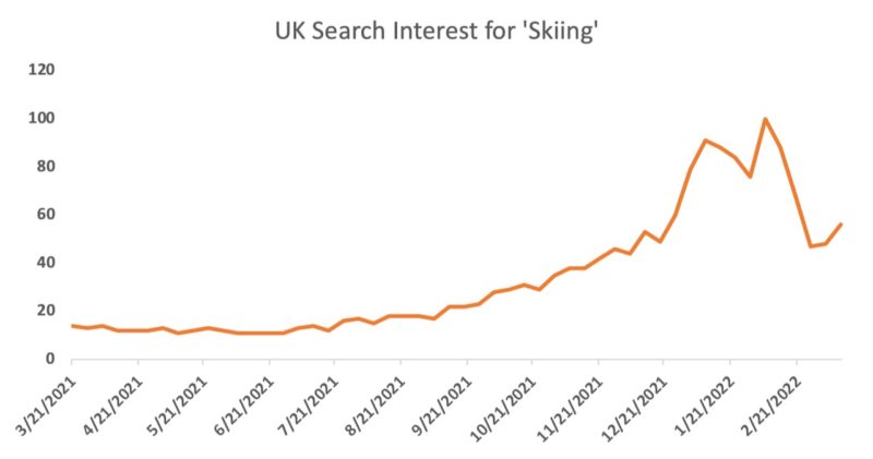 Searching for Skiing