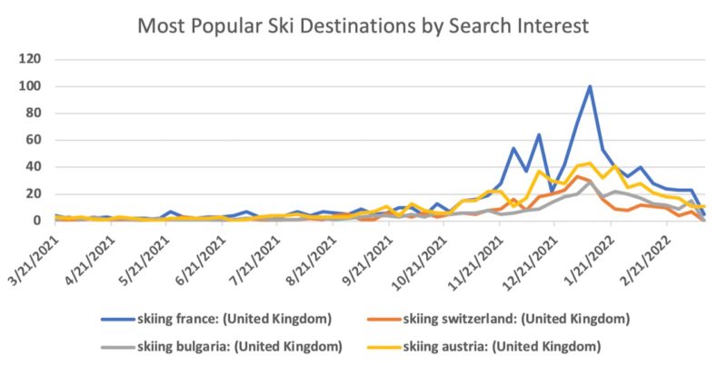 Searching for Skiing