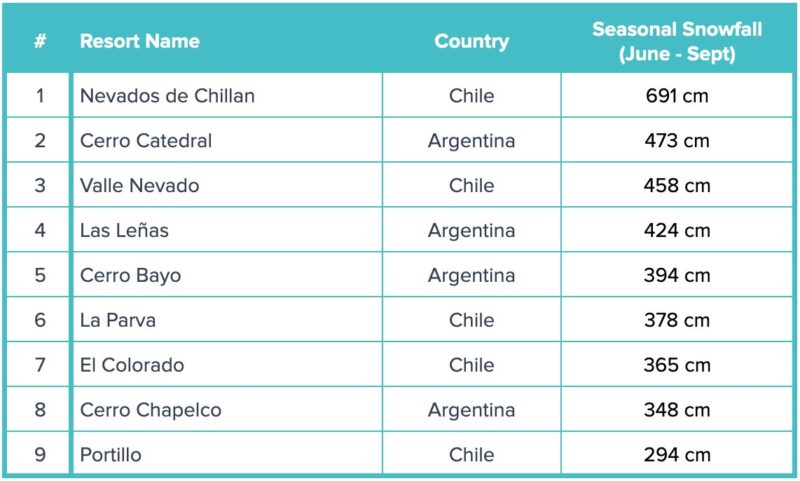 Data c/o Snow Season Central