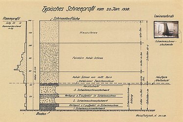 Drawing of a snow profile from the first internal report, 1938. Image c/o WSL and SLF.