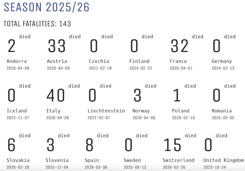 Another Avalanche Death in the Alps