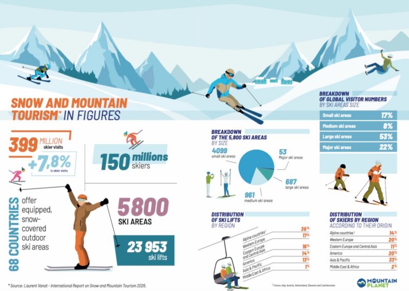 Worldwide Ski Industry Bounces Back